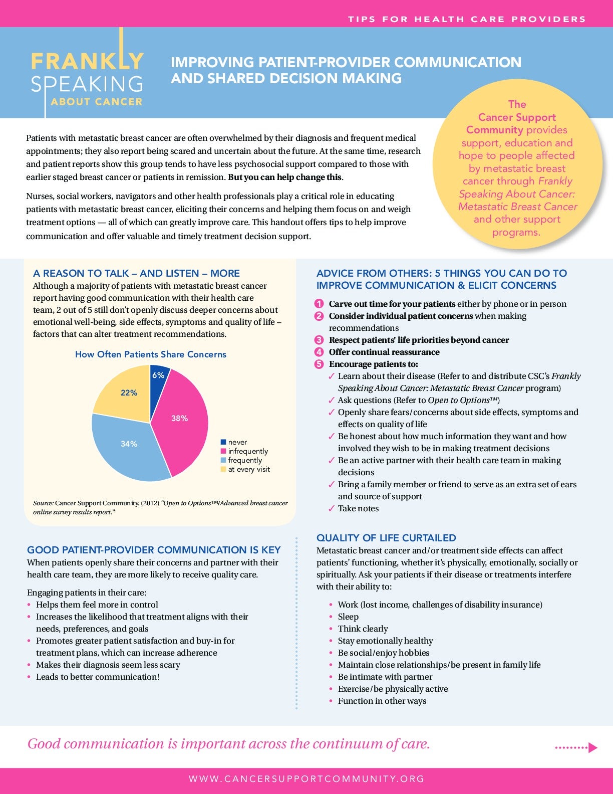 Frankly Speaking About Cancer: Improving Patient-Provider Communication and Shared Decision Making