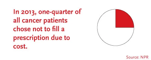 Infographic that says "In 2013, one-quarter of all cancer patients chose not to fill a prescription due to cost." Source: NPR