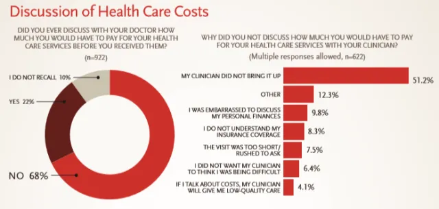 discussion of healthcare costs infographic