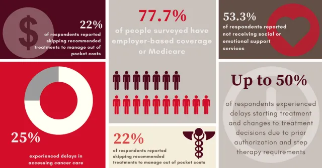 infographic - 22% of respondents reported skipping recommended treatments to manage out of pocket expenses