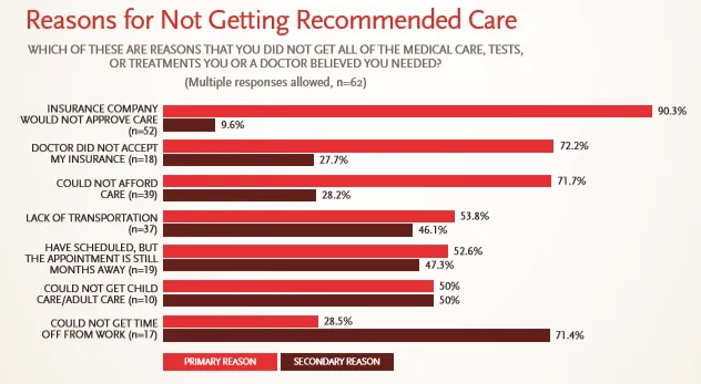 reasons for not getting recommended care graph