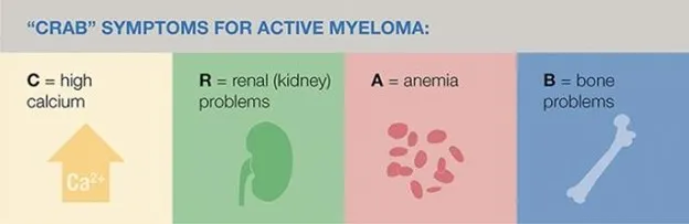Crab symptoms for active myeloma are high calcium, renal problems, anemia, and bone problems