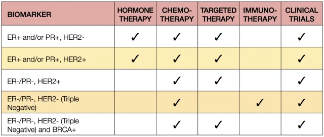 Biomarker treatment table