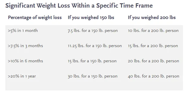 A chart features different degrees of significant weight loss within specific time frames