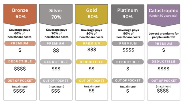 Health plan options