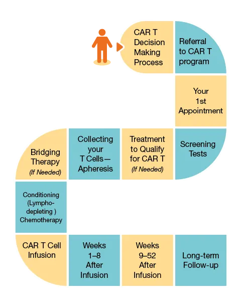 CAR T Journey Map