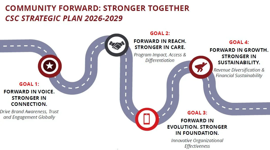 Graphic of CSC strategic plan road map