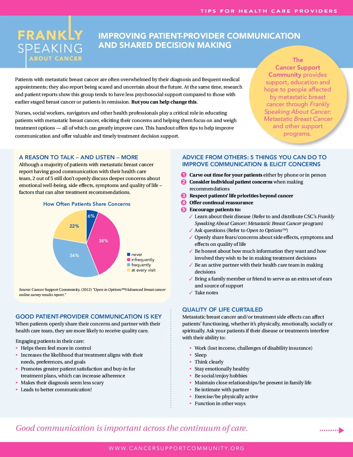 Frankly Speaking About Cancer: Improving Patient-Provider Communication and Shared Decision Making
