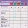 Gynecologic Cancer Symptoms: abdominal vaginal bleeding or discharge, pelvic pain or pressure, abdominal or back pain, bloating, changes in bathroom habits, itching or burning of the vulva, changes in vulva color or skin such as a rash, sores, or warts