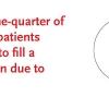 Infographic that says "In 2013, one-quarter of all cancer patients chose not to fill a prescription due to cost." Source: NPR